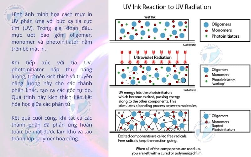 Cách khô mực in nhanh chóng của mực in UV kết hợp đèn LED 